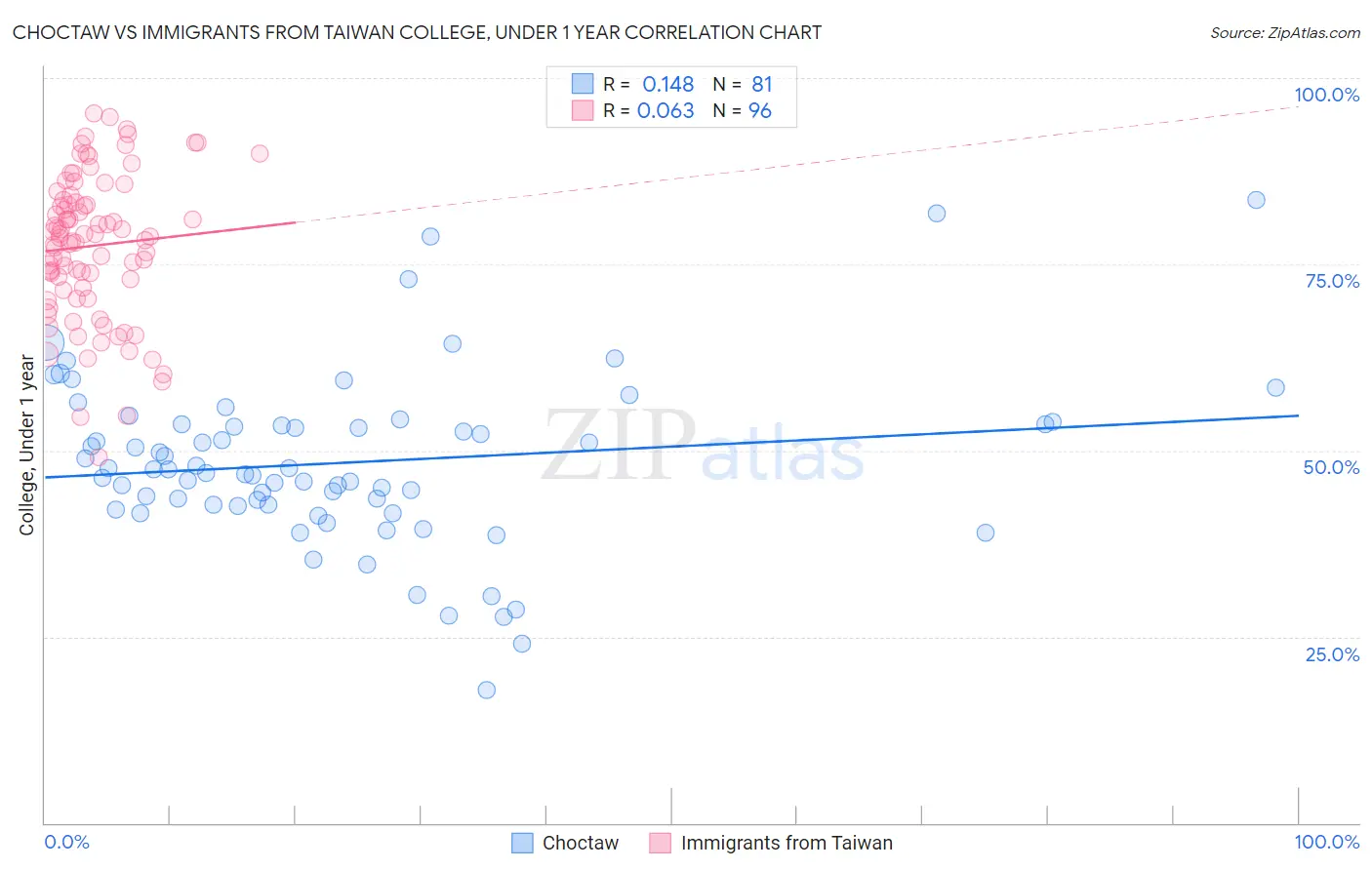 Choctaw vs Immigrants from Taiwan College, Under 1 year