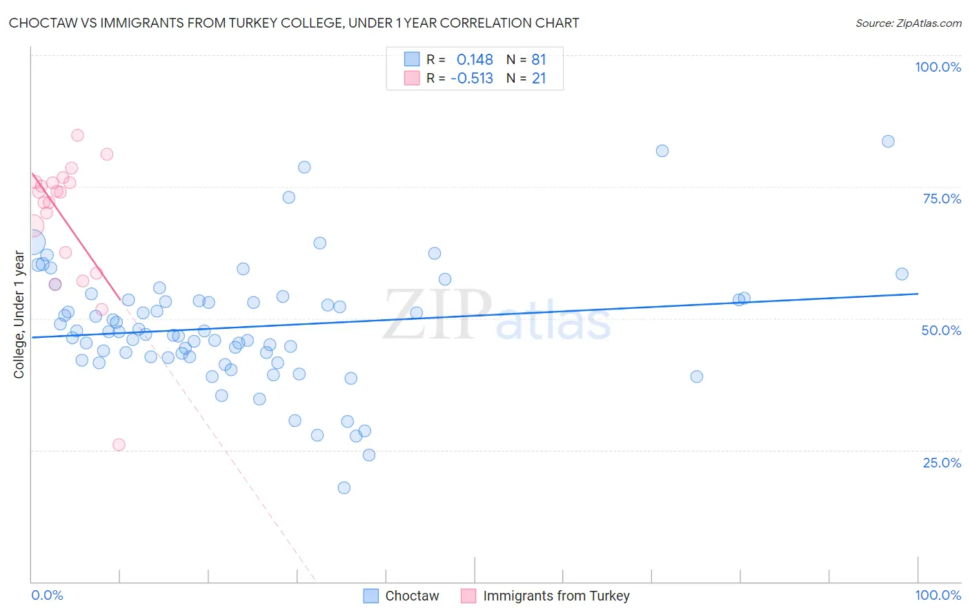 Choctaw vs Immigrants from Turkey College, Under 1 year
