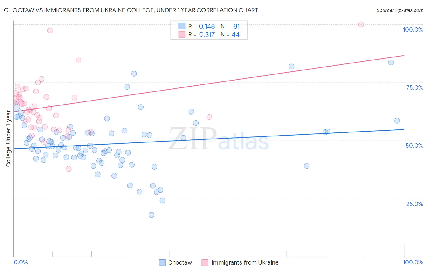 Choctaw vs Immigrants from Ukraine College, Under 1 year