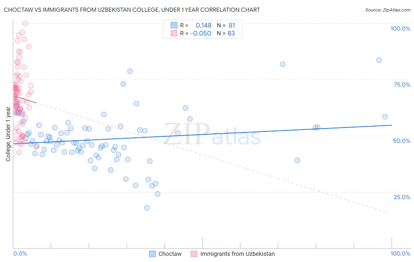 Choctaw vs Immigrants from Uzbekistan College, Under 1 year