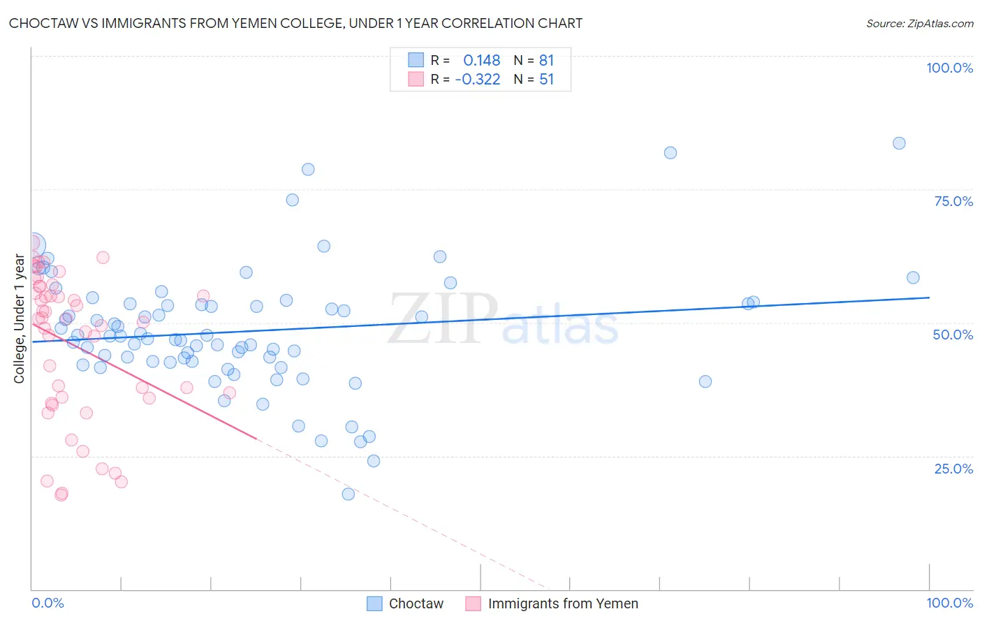 Choctaw vs Immigrants from Yemen College, Under 1 year