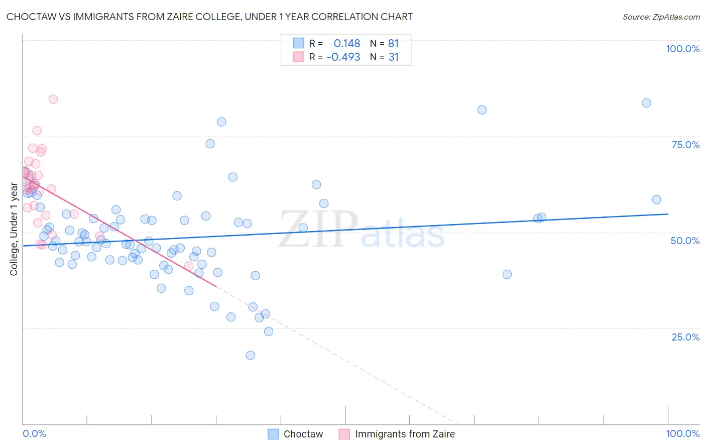 Choctaw vs Immigrants from Zaire College, Under 1 year