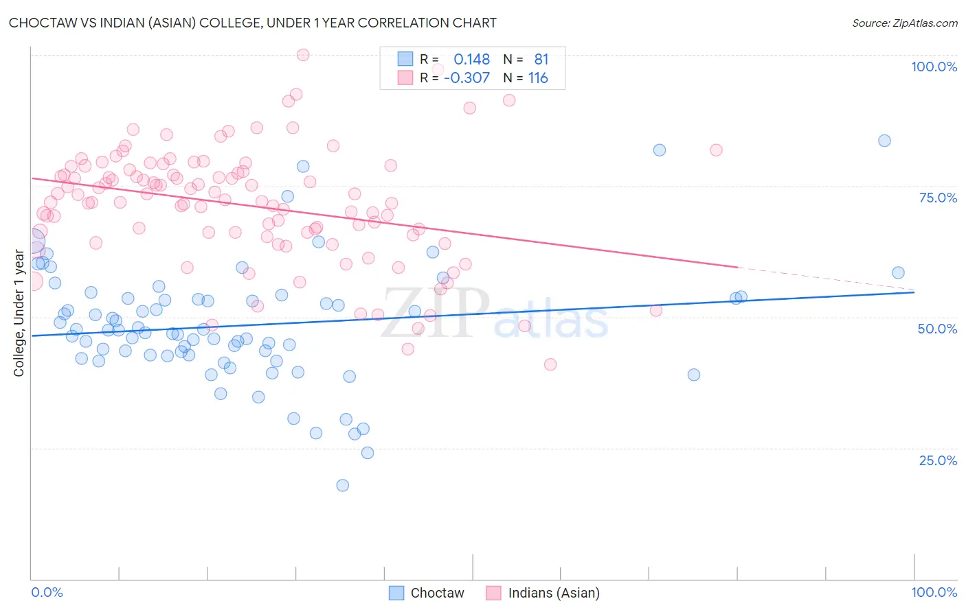 Choctaw vs Indian (Asian) College, Under 1 year