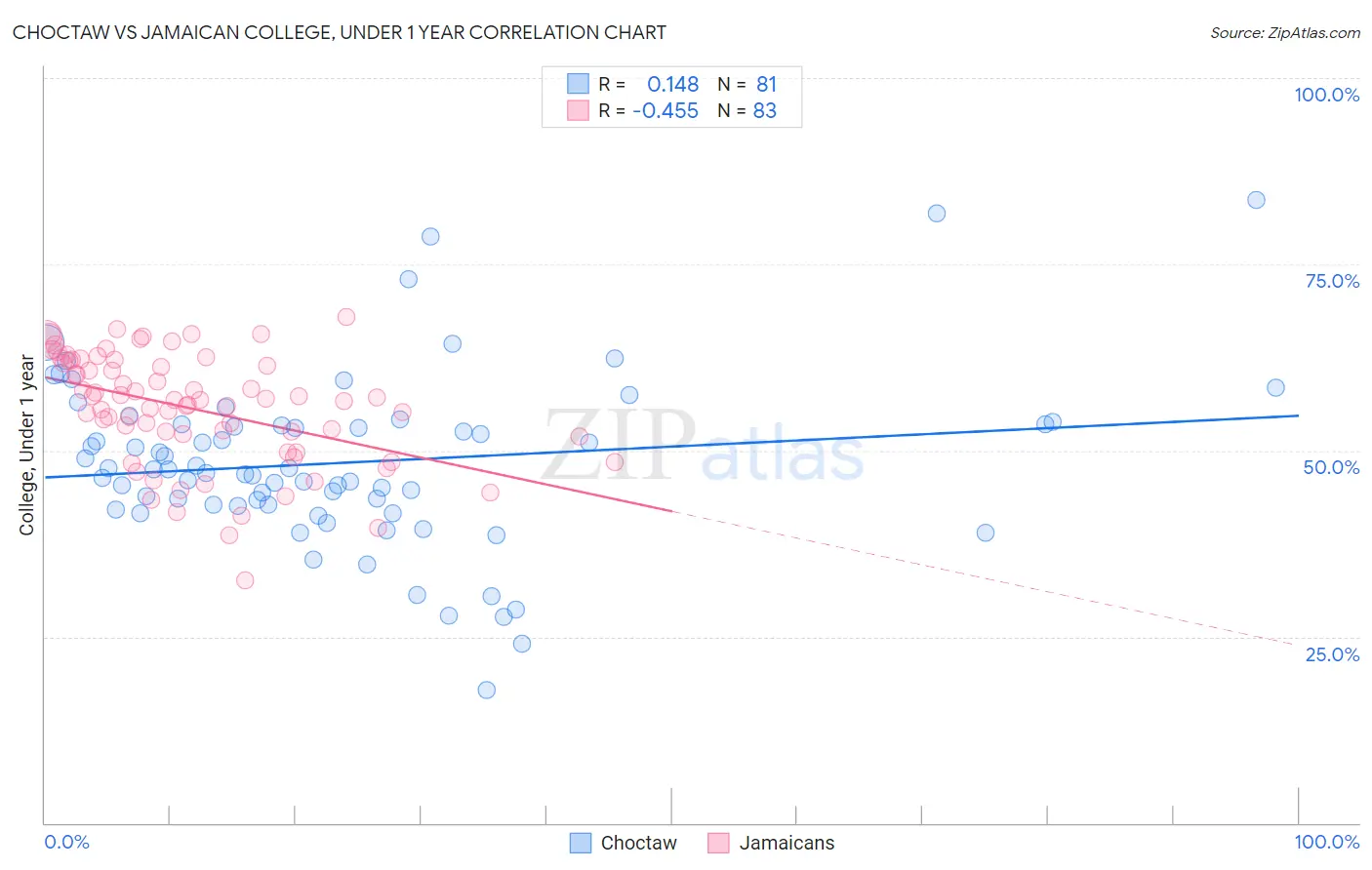 Choctaw vs Jamaican College, Under 1 year
