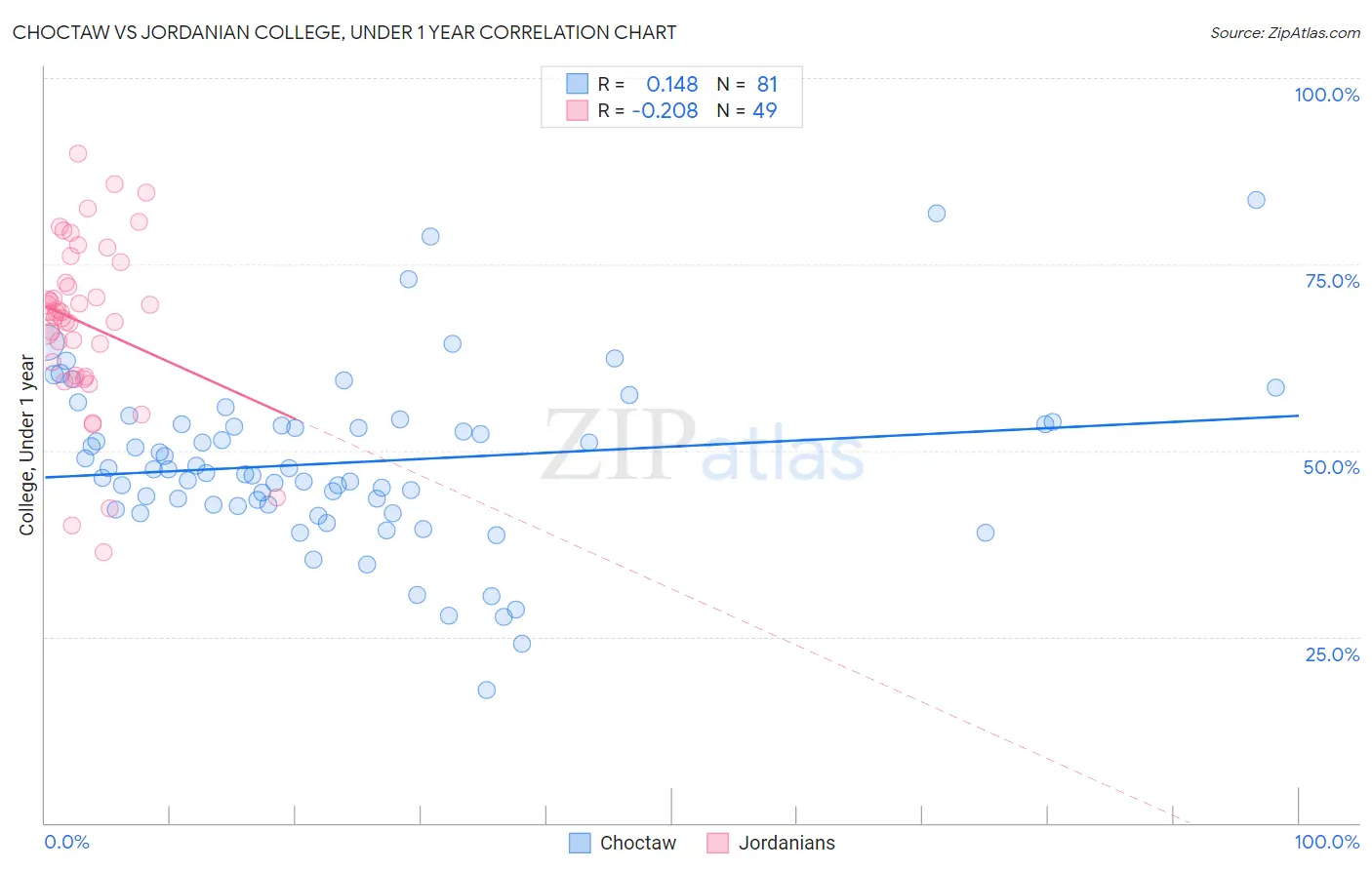 Choctaw vs Jordanian College, Under 1 year