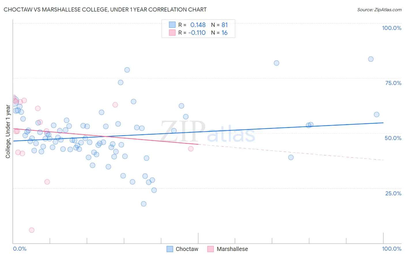 Choctaw vs Marshallese College, Under 1 year