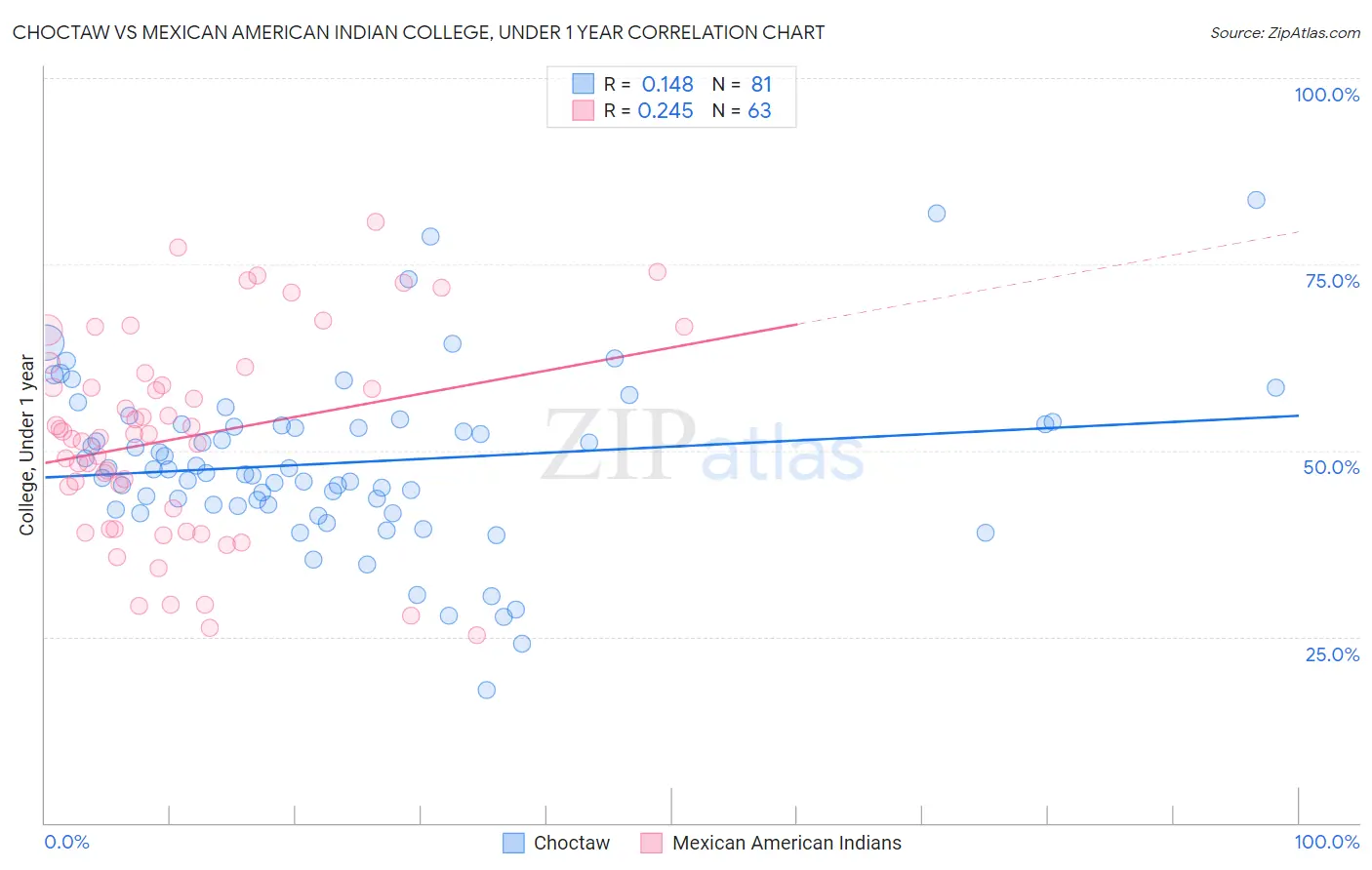 Choctaw vs Mexican American Indian College, Under 1 year