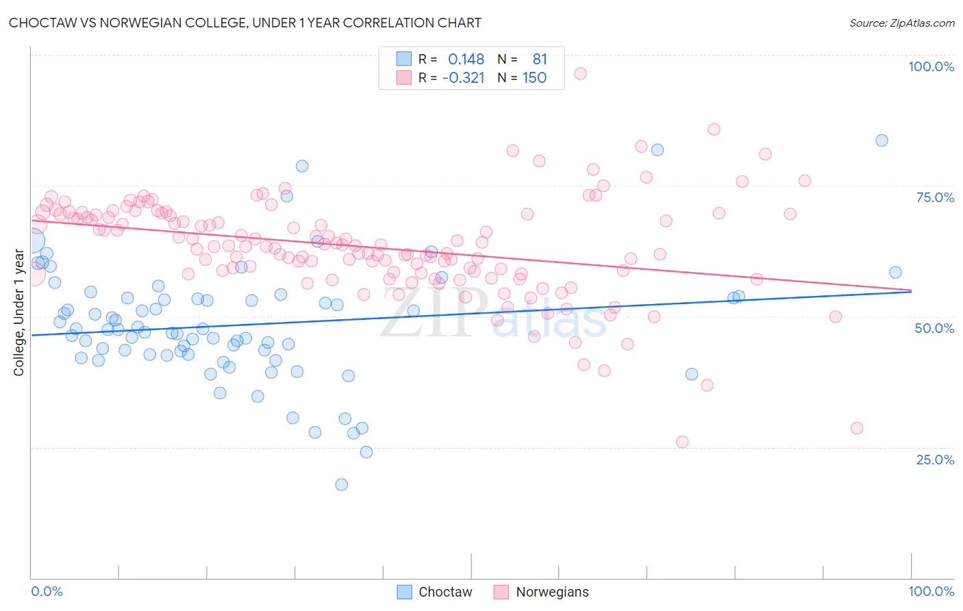 Choctaw vs Norwegian College, Under 1 year