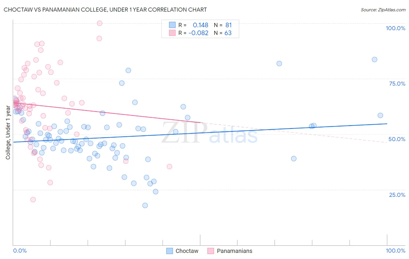Choctaw vs Panamanian College, Under 1 year
