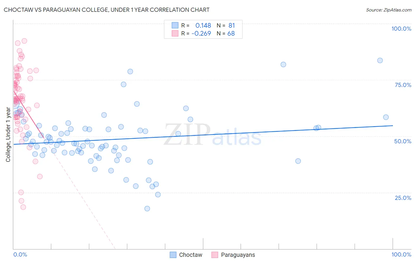 Choctaw vs Paraguayan College, Under 1 year