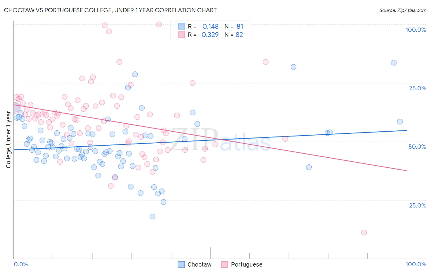 Choctaw vs Portuguese College, Under 1 year