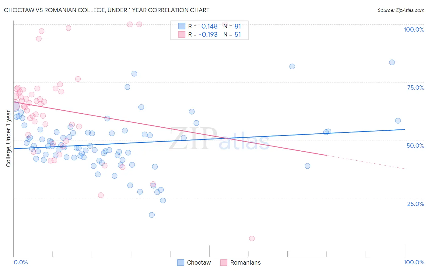 Choctaw vs Romanian College, Under 1 year