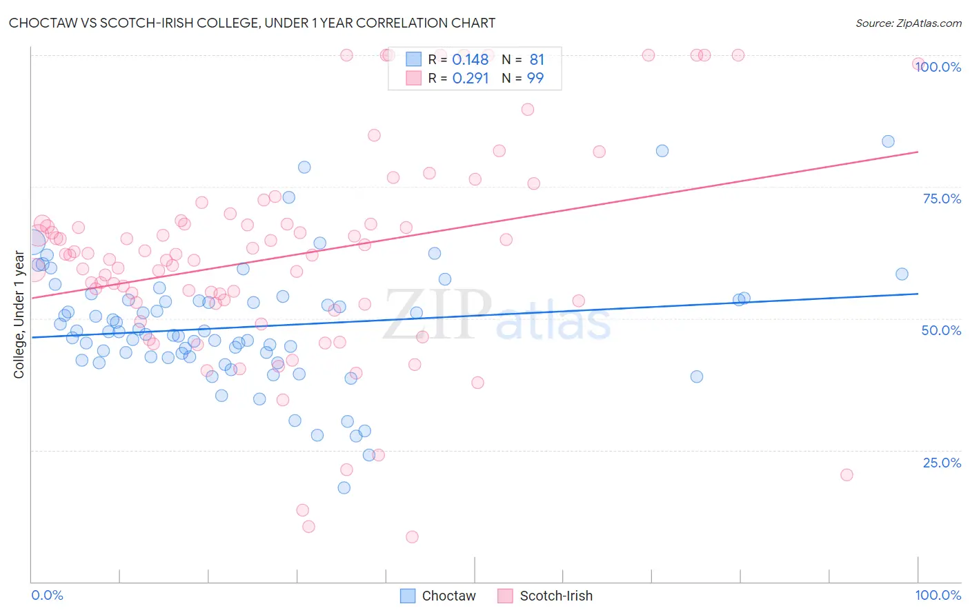 Choctaw vs Scotch-Irish College, Under 1 year