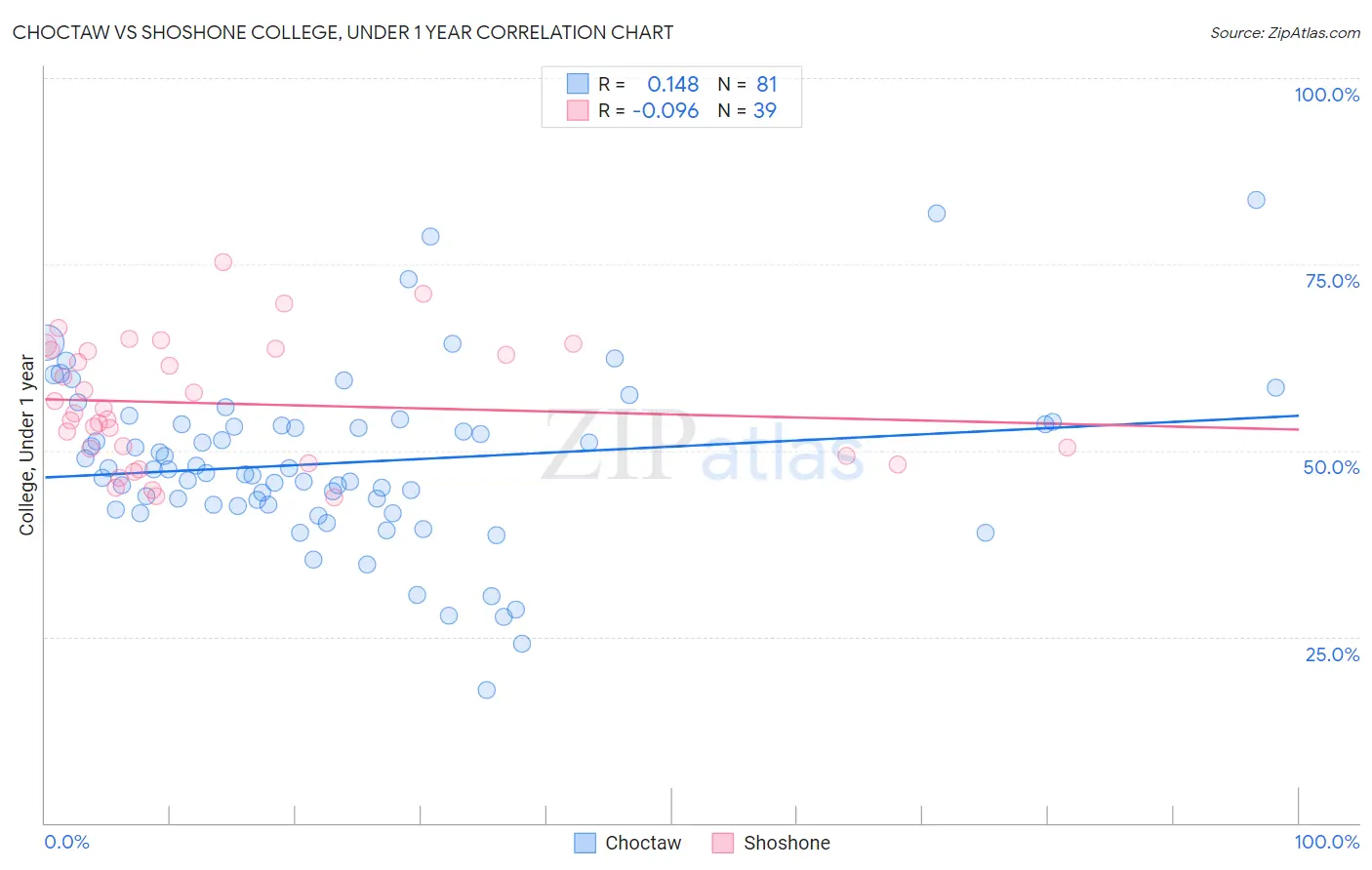 Choctaw vs Shoshone College, Under 1 year