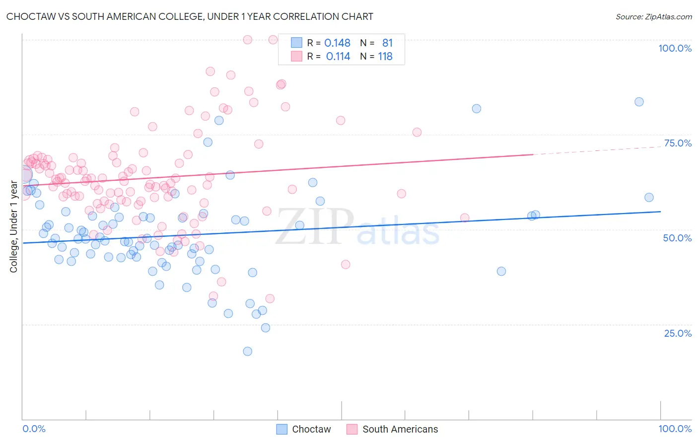 Choctaw vs South American College, Under 1 year