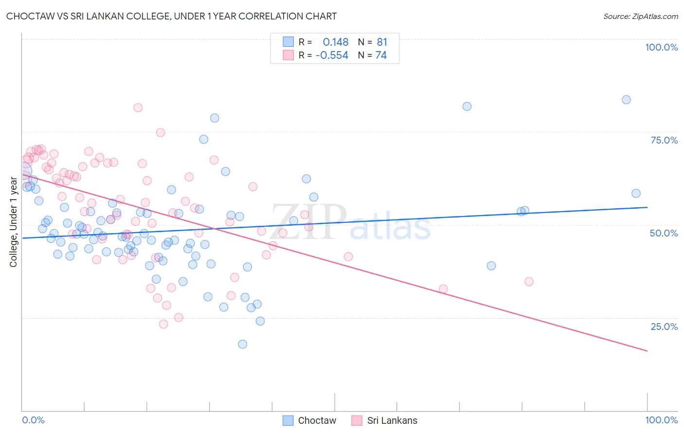 Choctaw vs Sri Lankan College, Under 1 year