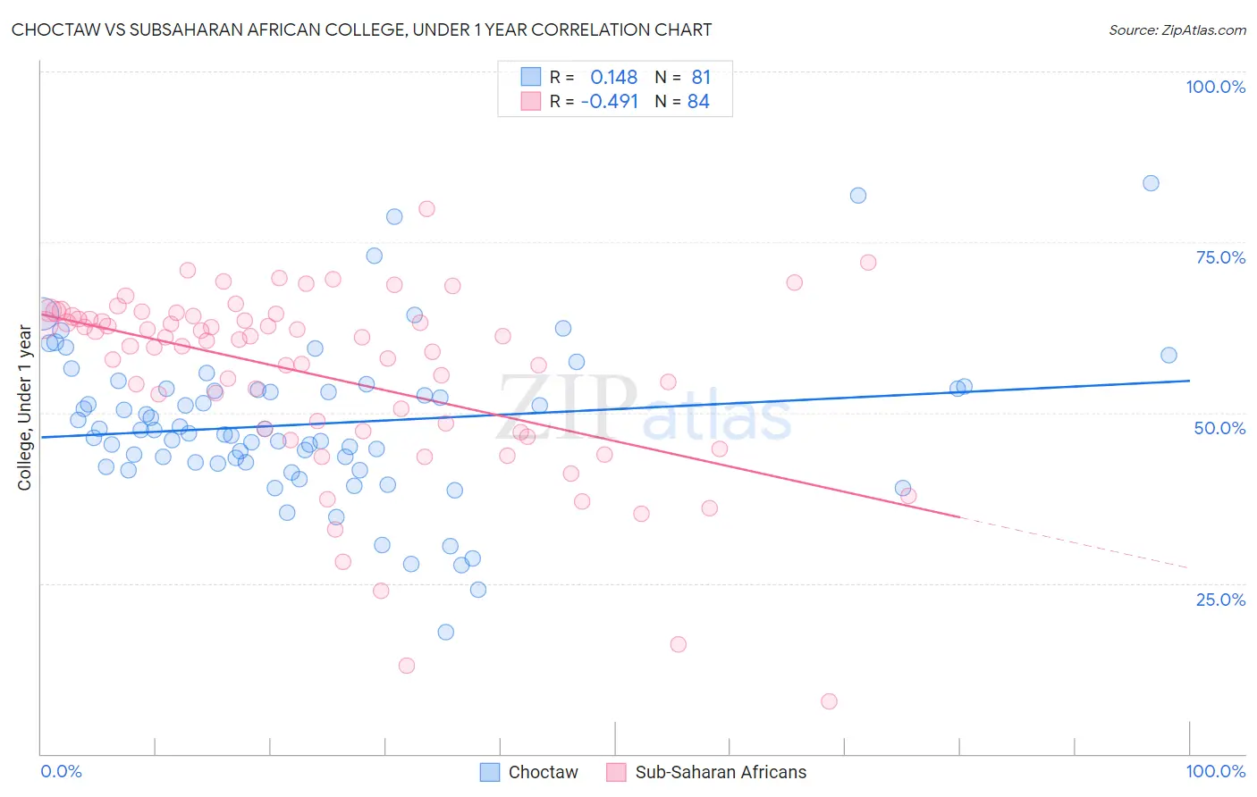 Choctaw vs Subsaharan African College, Under 1 year