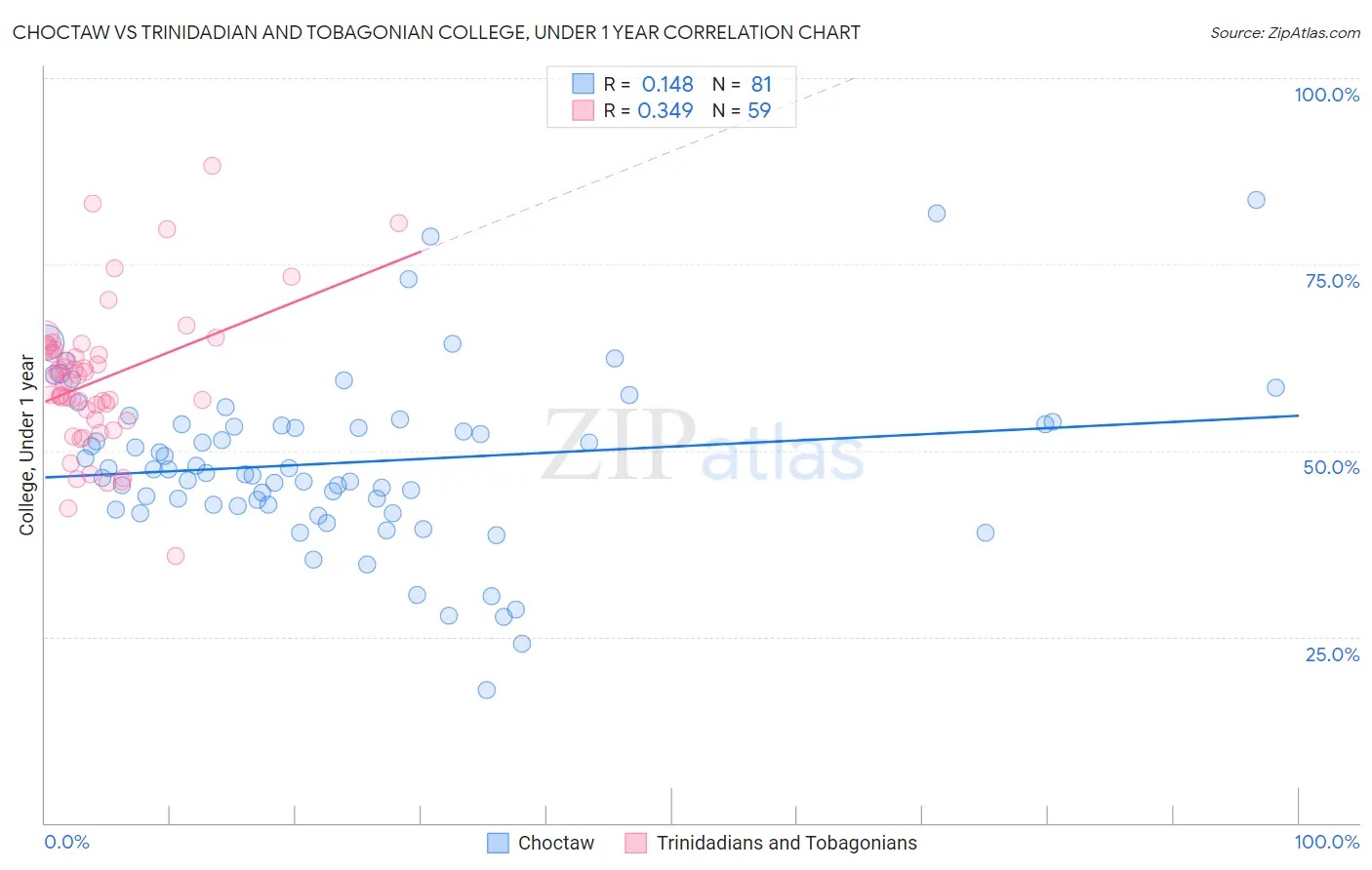 Choctaw vs Trinidadian and Tobagonian College, Under 1 year