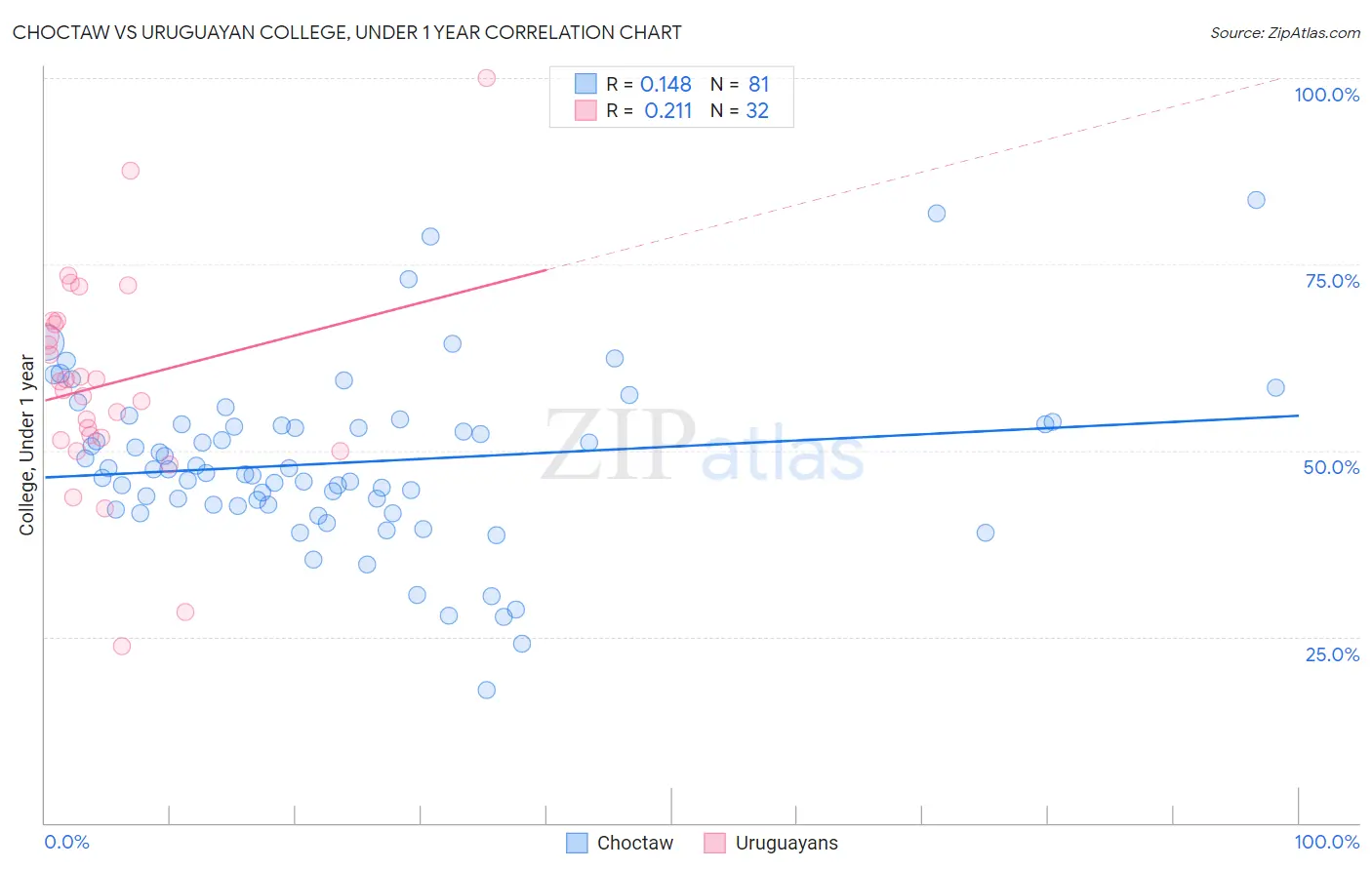 Choctaw vs Uruguayan College, Under 1 year