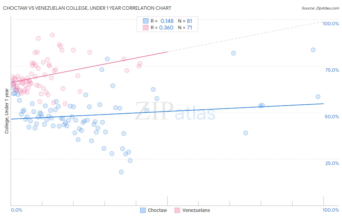 Choctaw vs Venezuelan College, Under 1 year