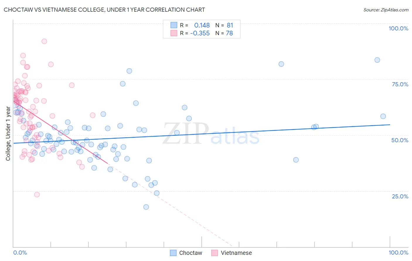 Choctaw vs Vietnamese College, Under 1 year
