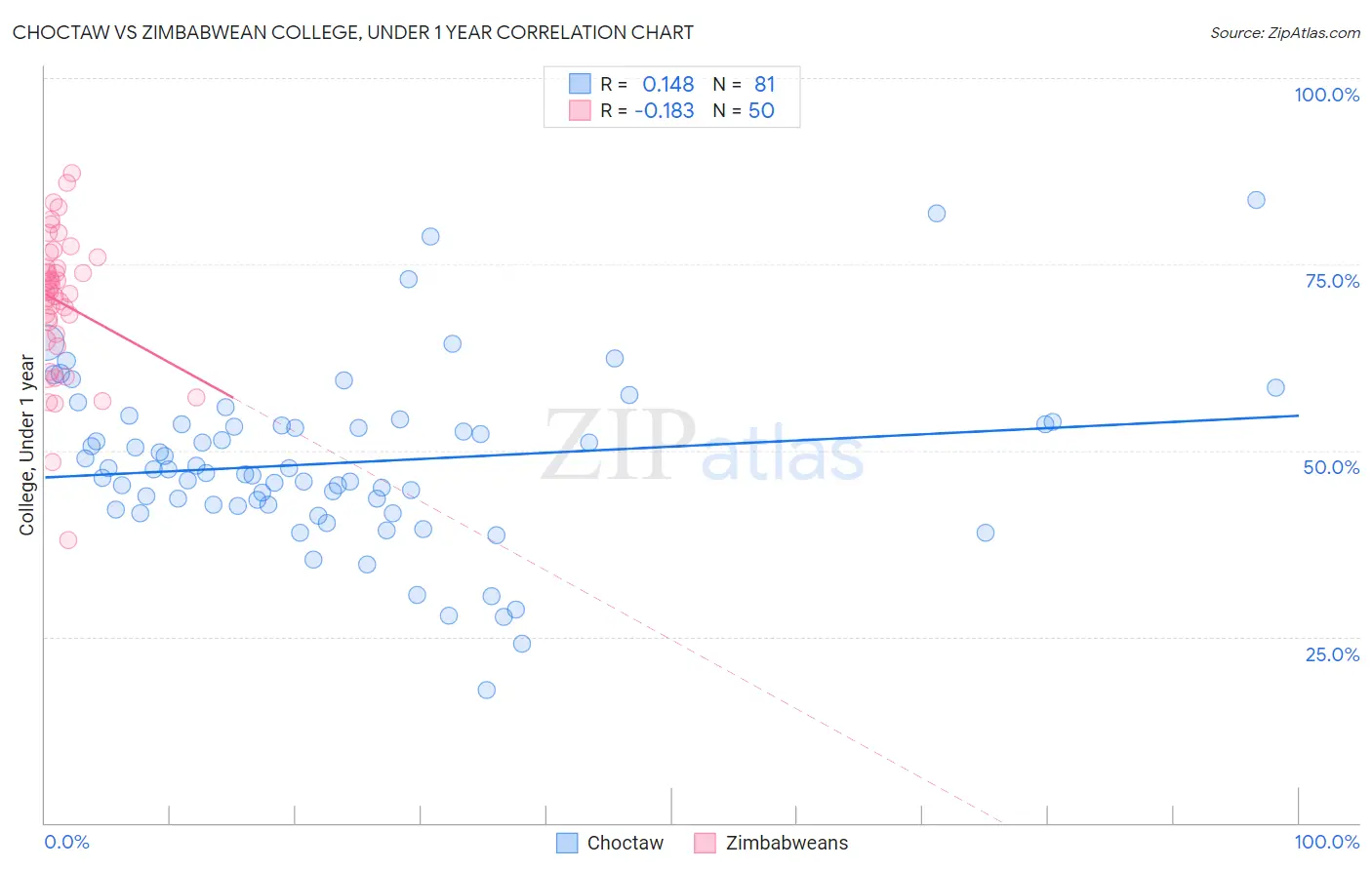 Choctaw vs Zimbabwean College, Under 1 year