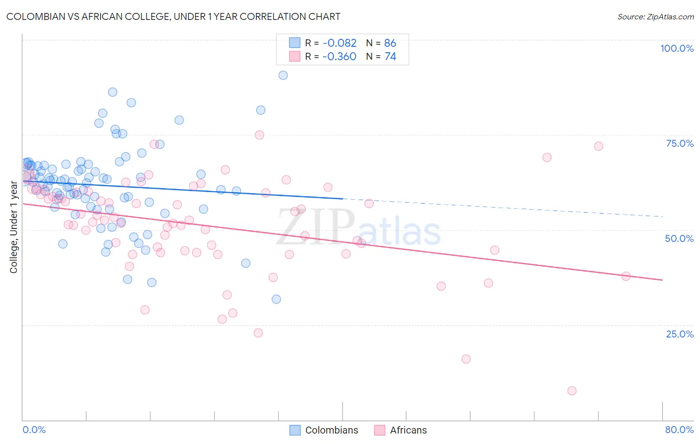 Colombian vs African College, Under 1 year