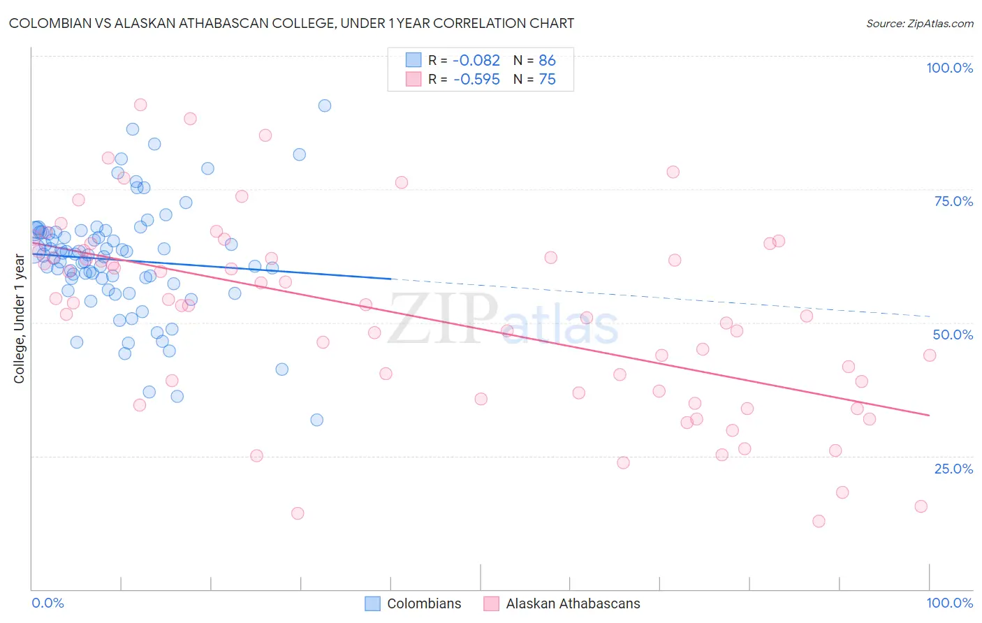 Colombian vs Alaskan Athabascan College, Under 1 year