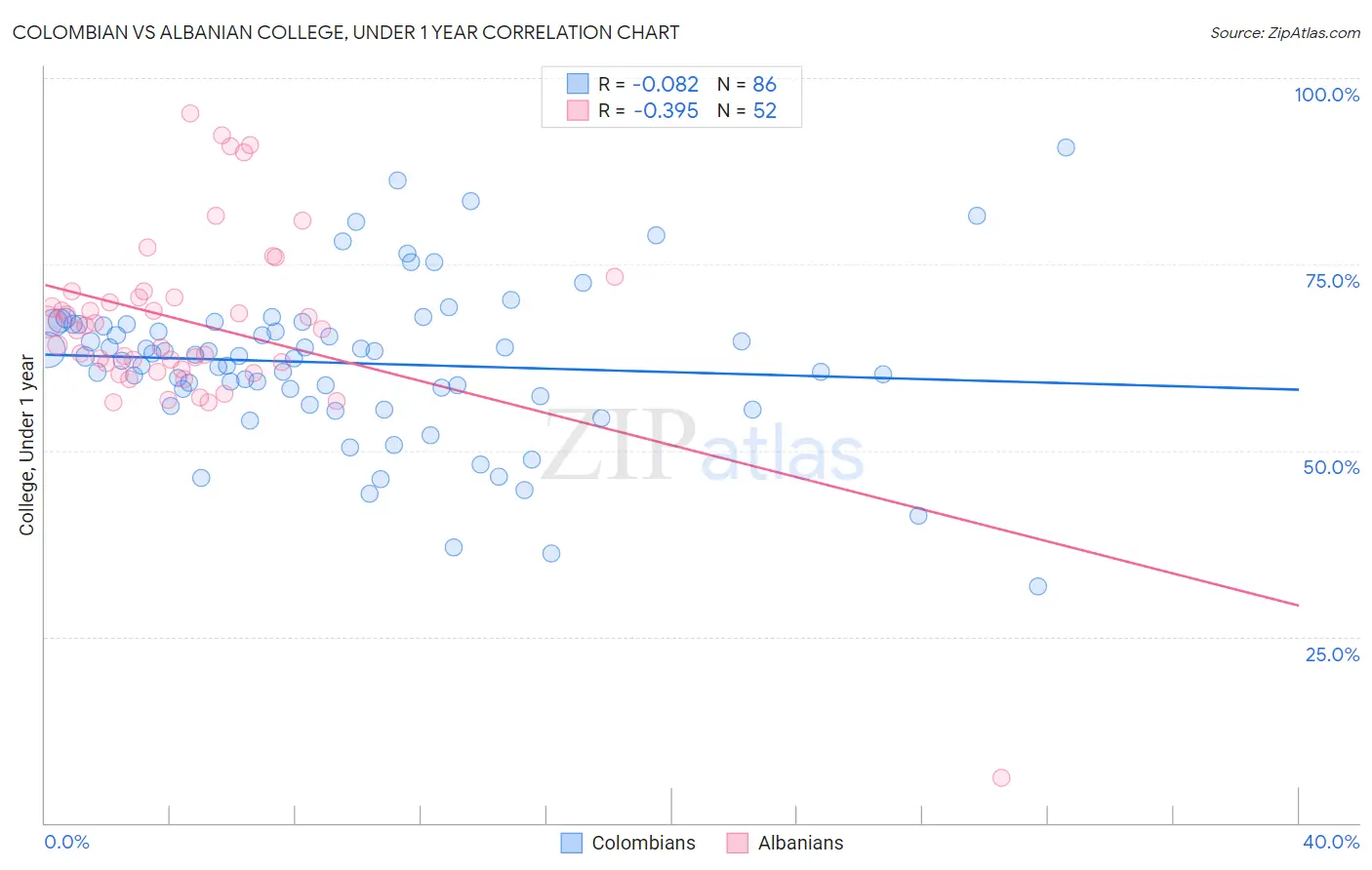 Colombian vs Albanian College, Under 1 year