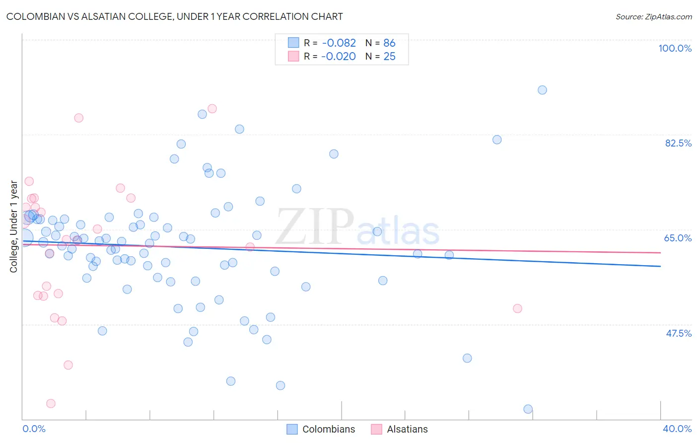 Colombian vs Alsatian College, Under 1 year