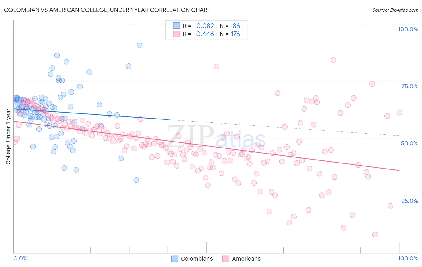 Colombian vs American College, Under 1 year