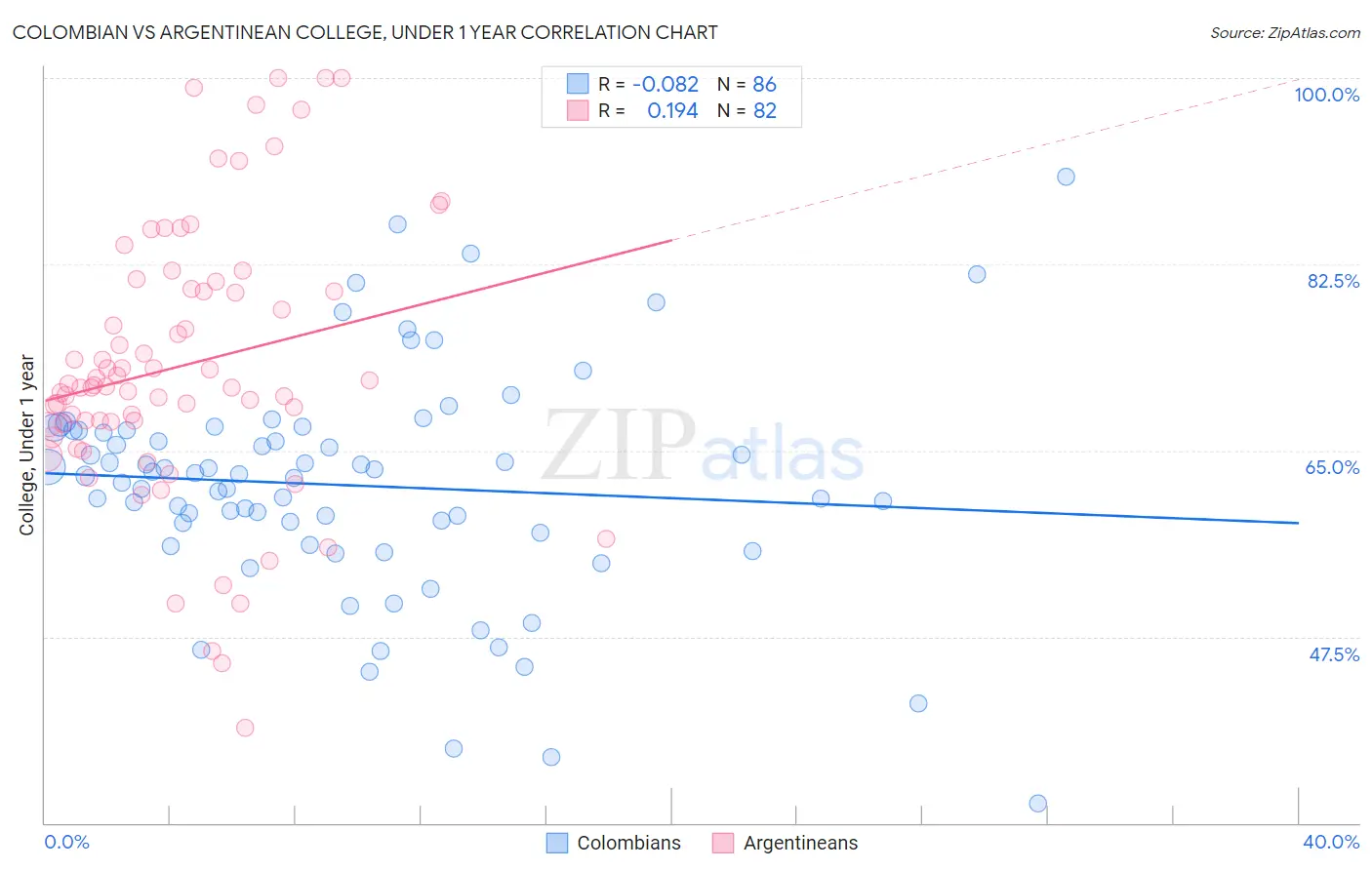 Colombian vs Argentinean College, Under 1 year