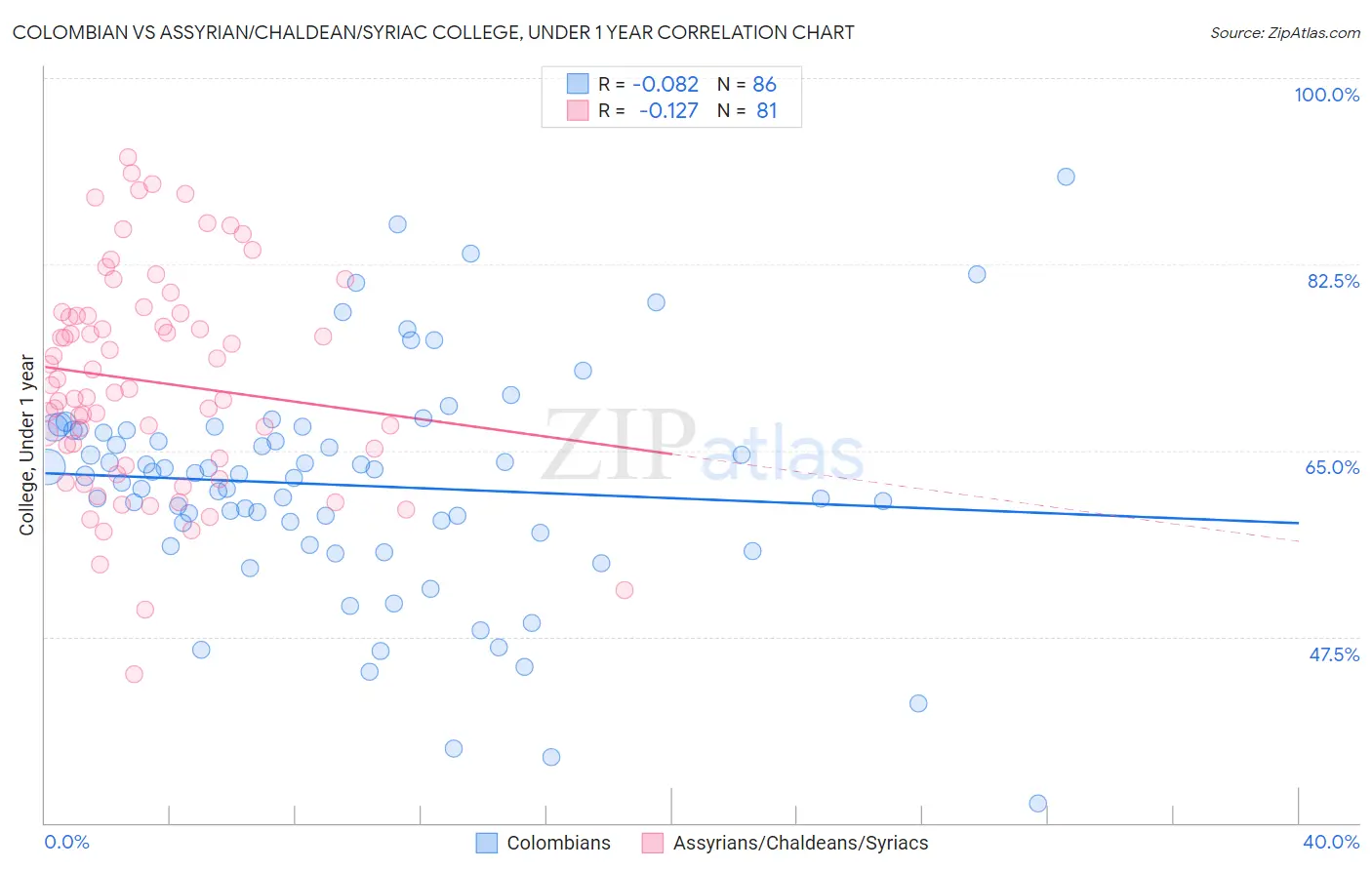 Colombian vs Assyrian/Chaldean/Syriac College, Under 1 year