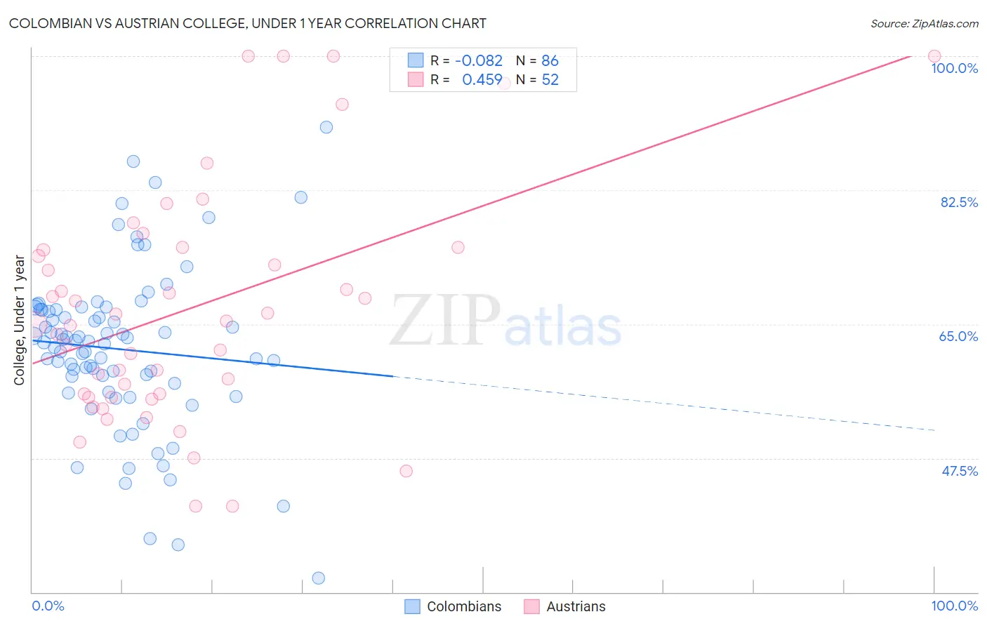 Colombian vs Austrian College, Under 1 year