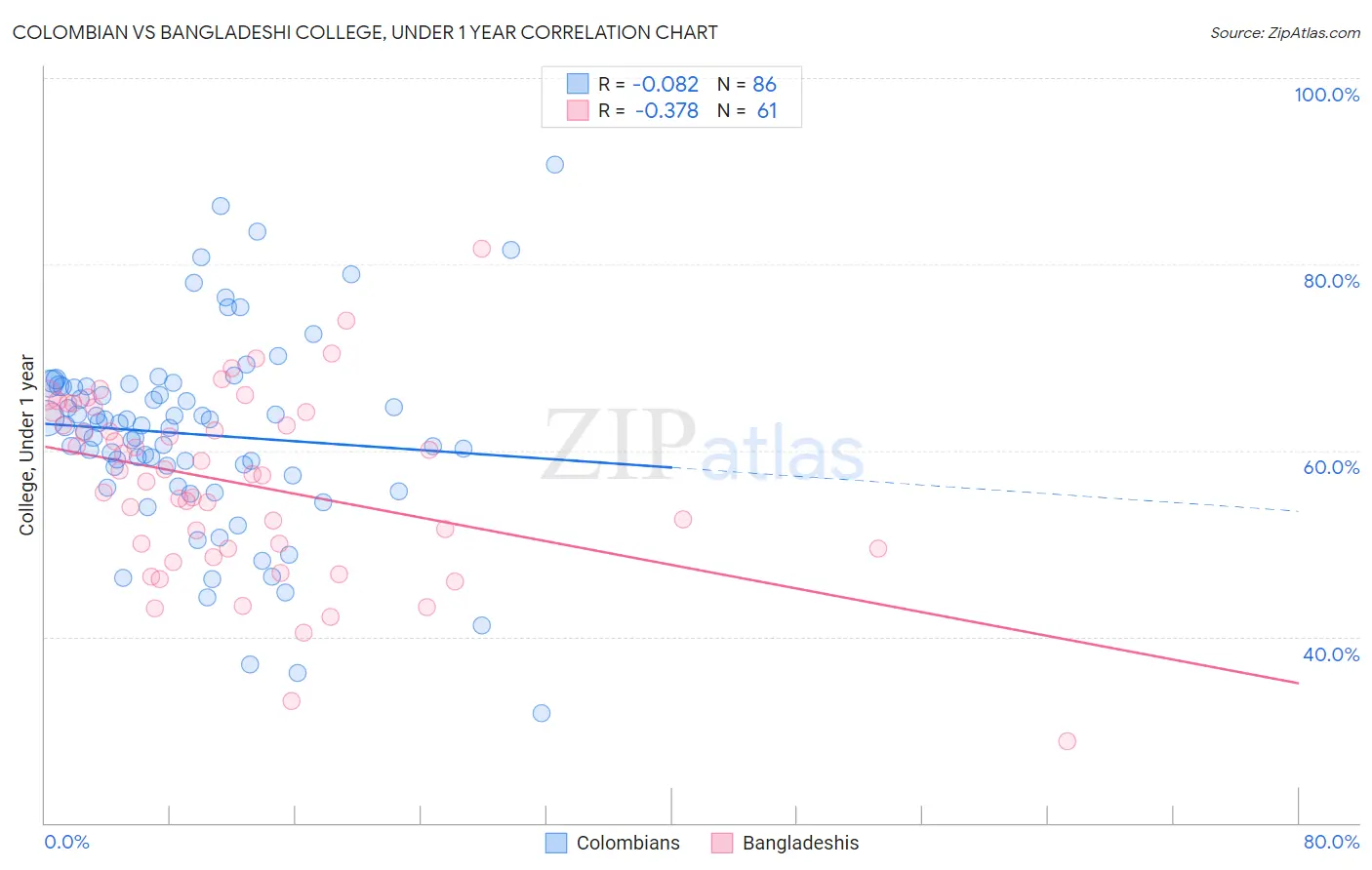 Colombian vs Bangladeshi College, Under 1 year