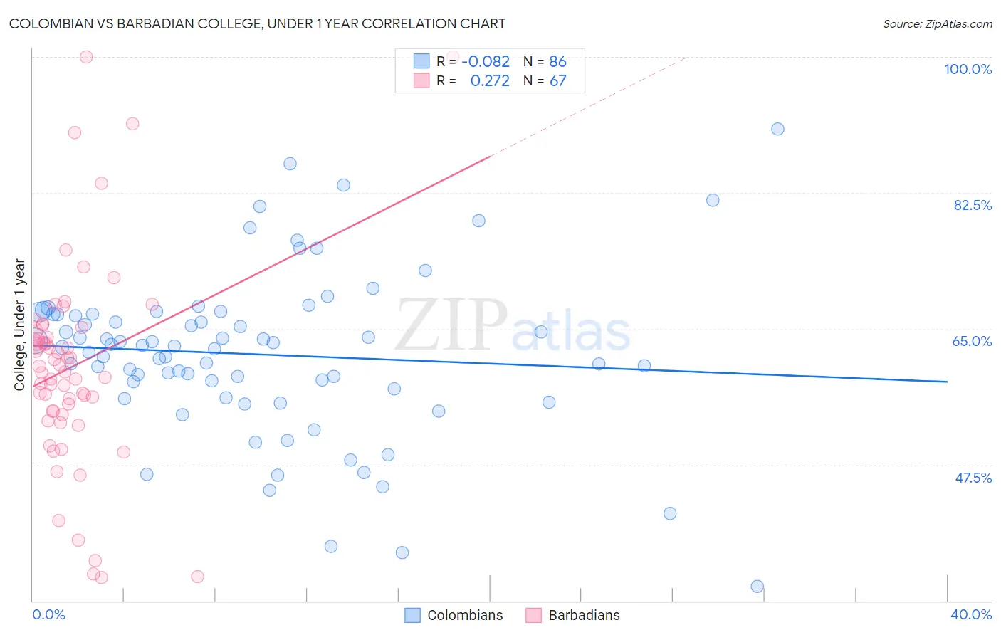 Colombian vs Barbadian College, Under 1 year