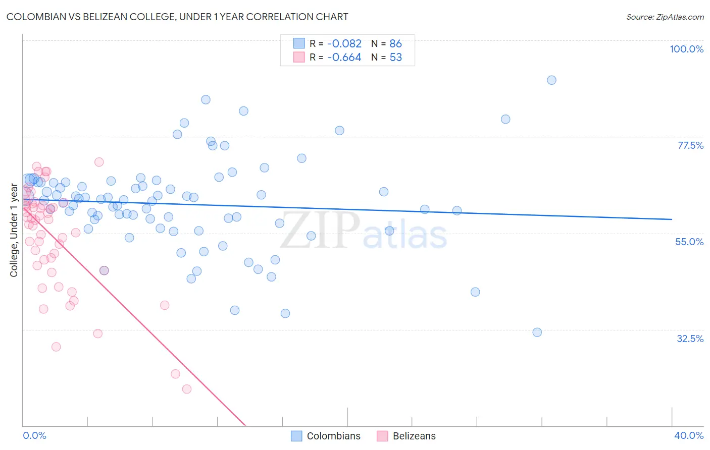 Colombian vs Belizean College, Under 1 year