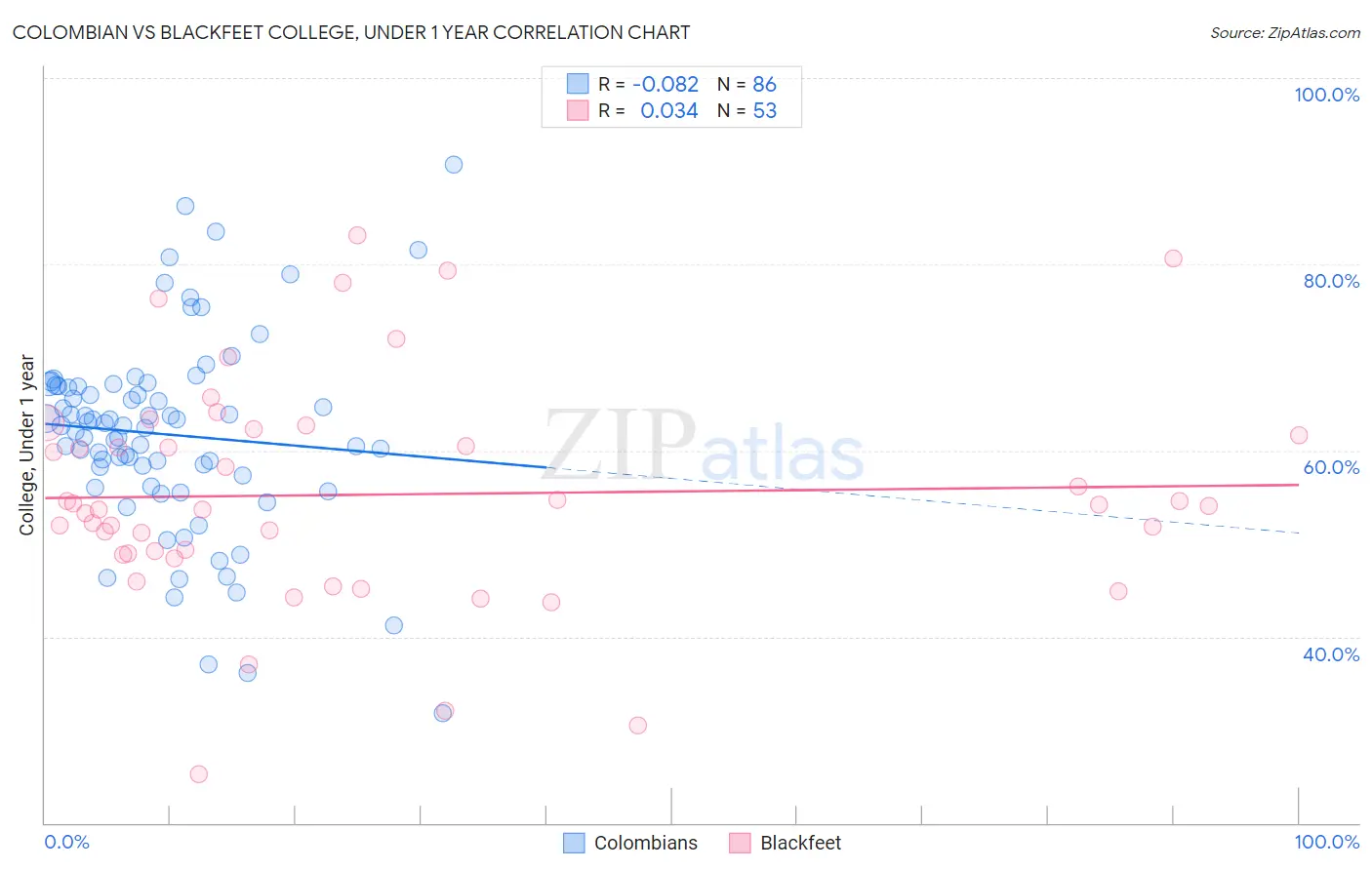 Colombian vs Blackfeet College, Under 1 year