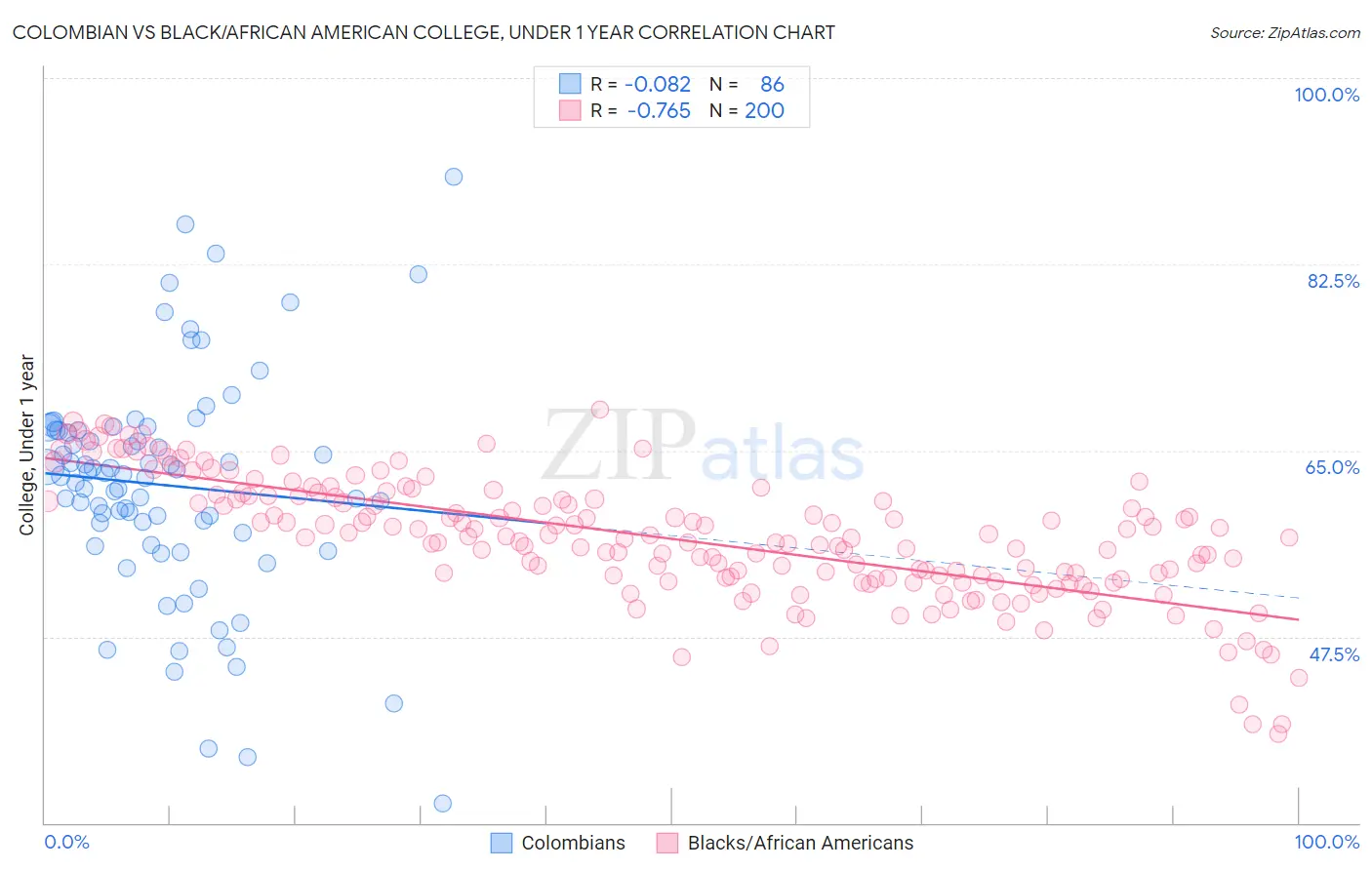 Colombian vs Black/African American College, Under 1 year