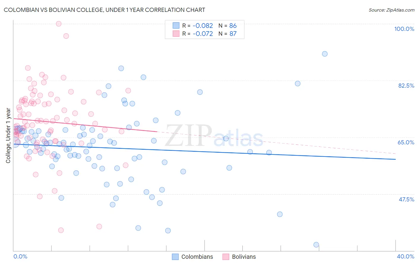 Colombian vs Bolivian College, Under 1 year