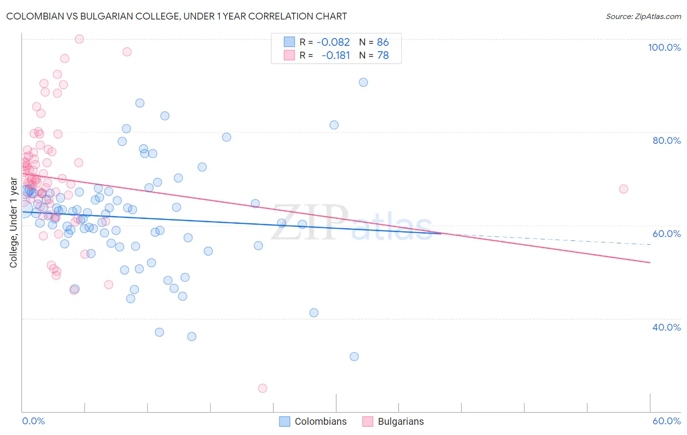Colombian vs Bulgarian College, Under 1 year