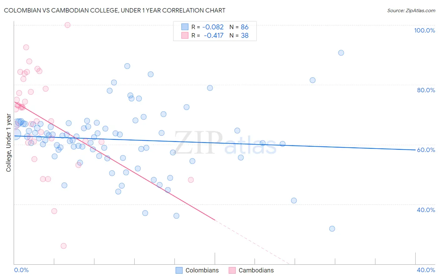 Colombian vs Cambodian College, Under 1 year