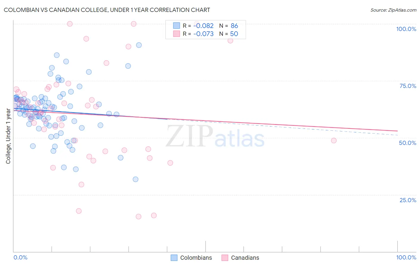 Colombian vs Canadian College, Under 1 year