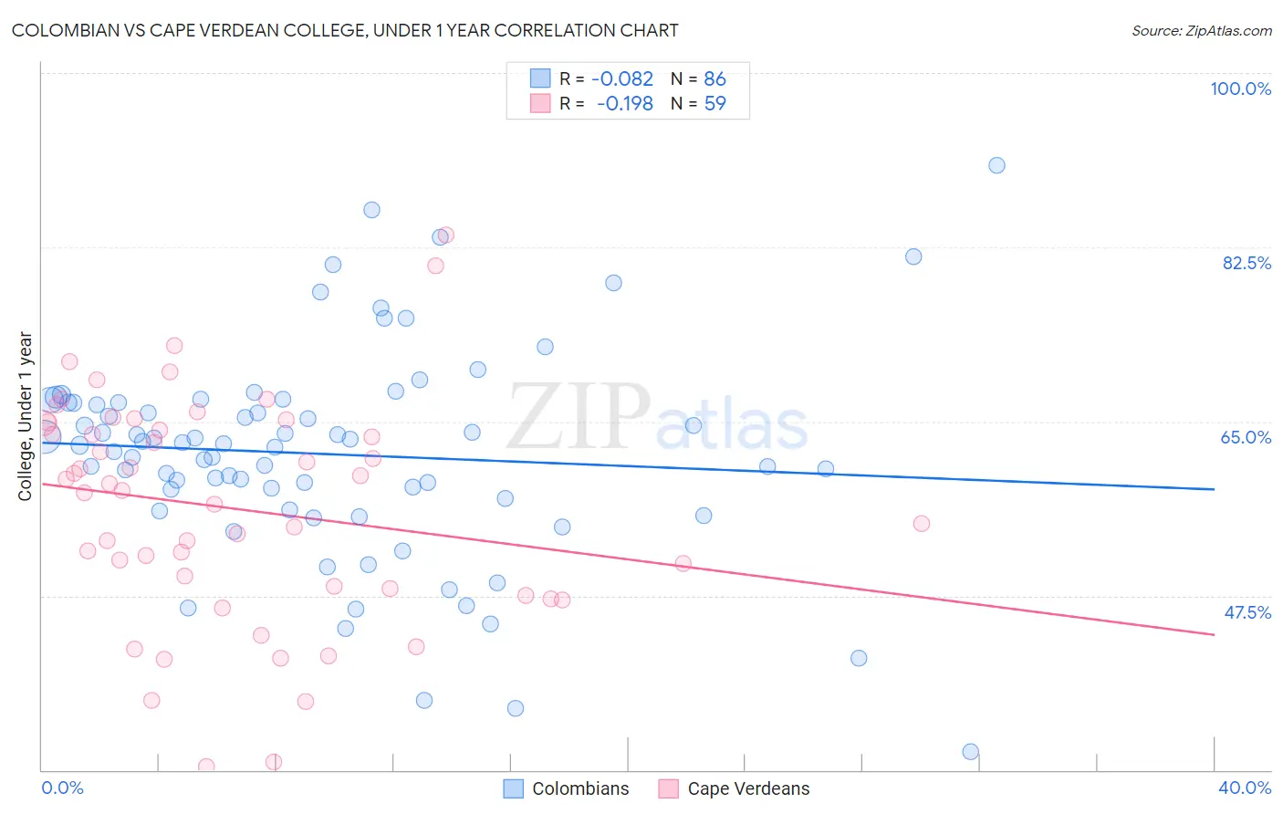 Colombian vs Cape Verdean College, Under 1 year