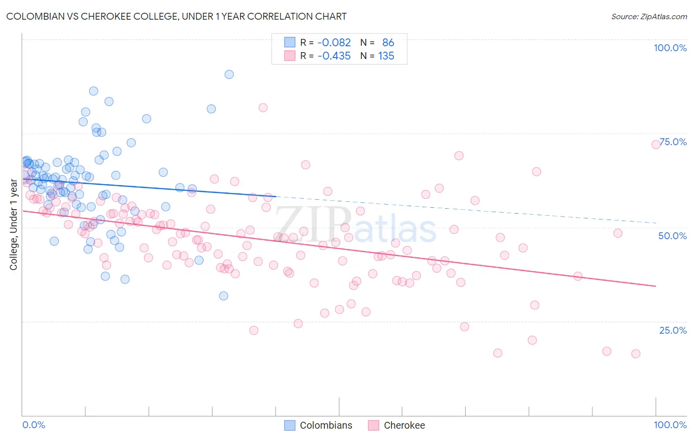 Colombian vs Cherokee College, Under 1 year