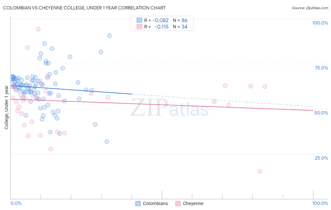 Colombian vs Cheyenne College, Under 1 year