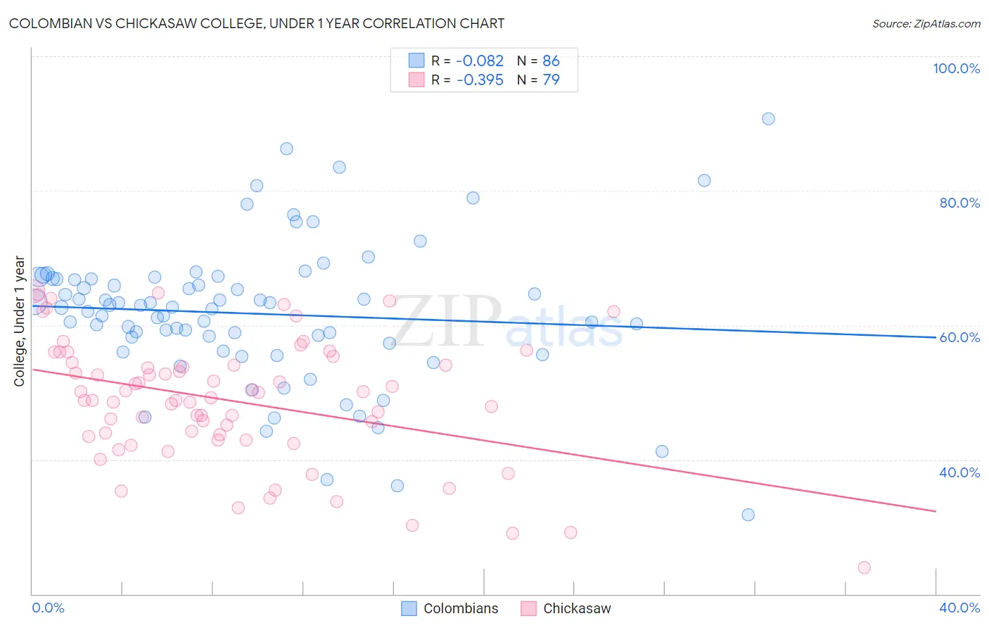 Colombian vs Chickasaw College, Under 1 year