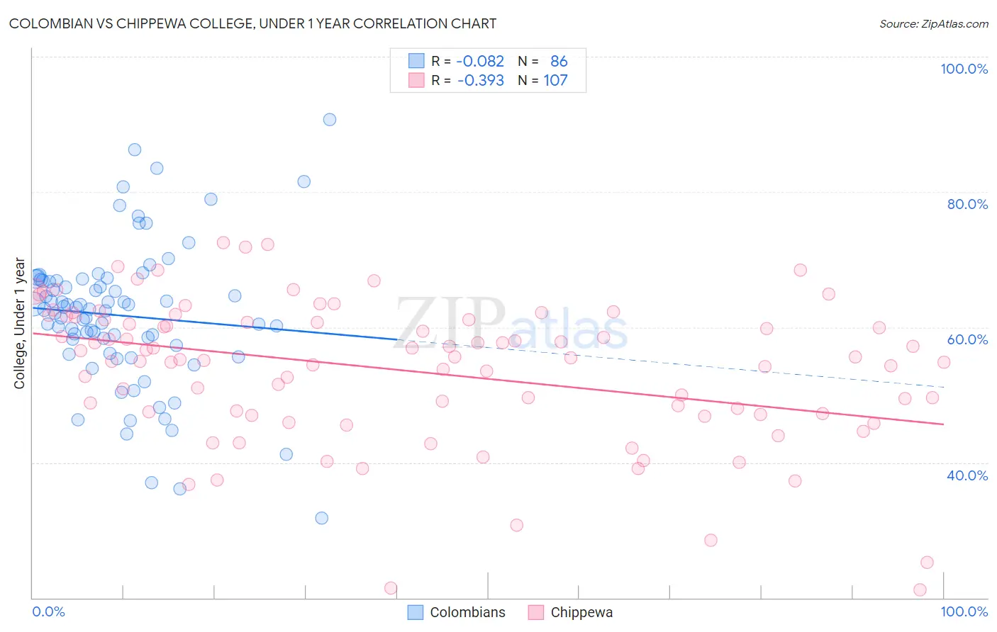 Colombian vs Chippewa College, Under 1 year