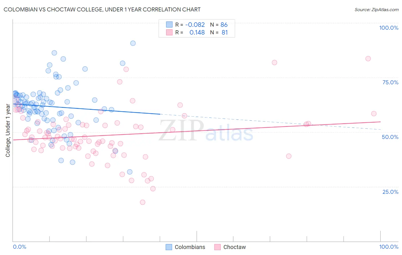 Colombian vs Choctaw College, Under 1 year