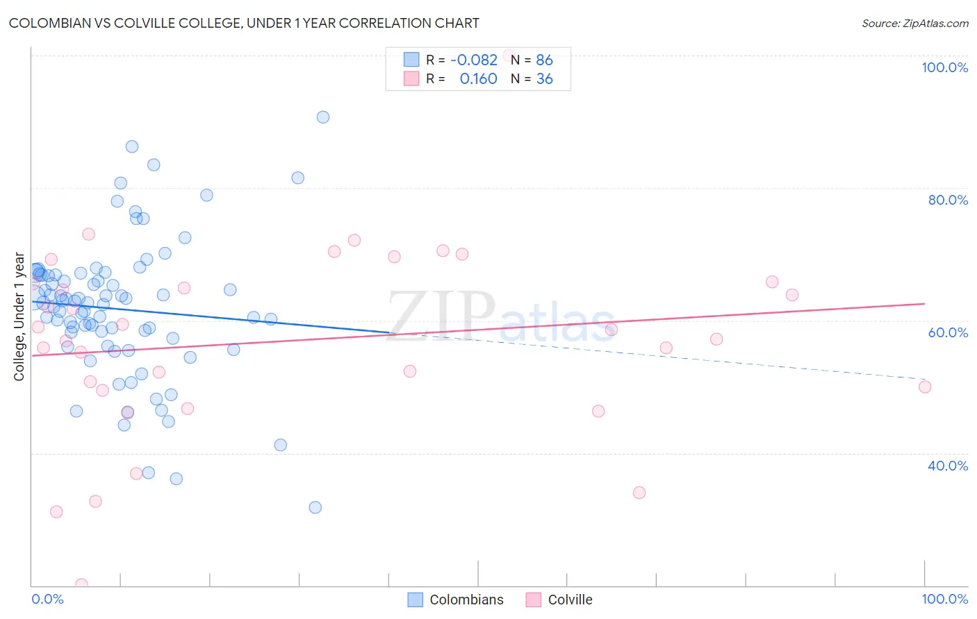 Colombian vs Colville College, Under 1 year
